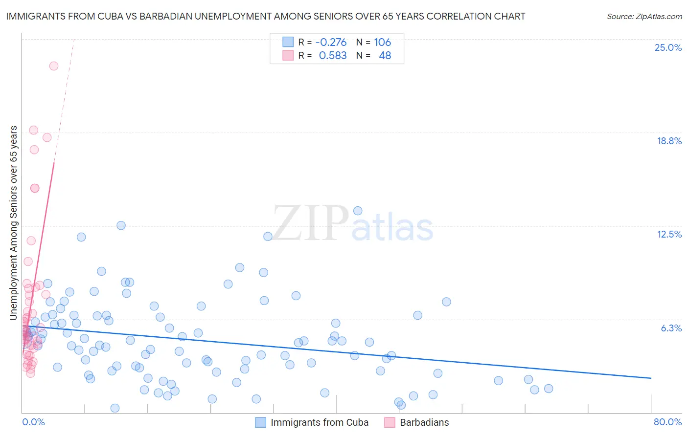 Immigrants from Cuba vs Barbadian Unemployment Among Seniors over 65 years