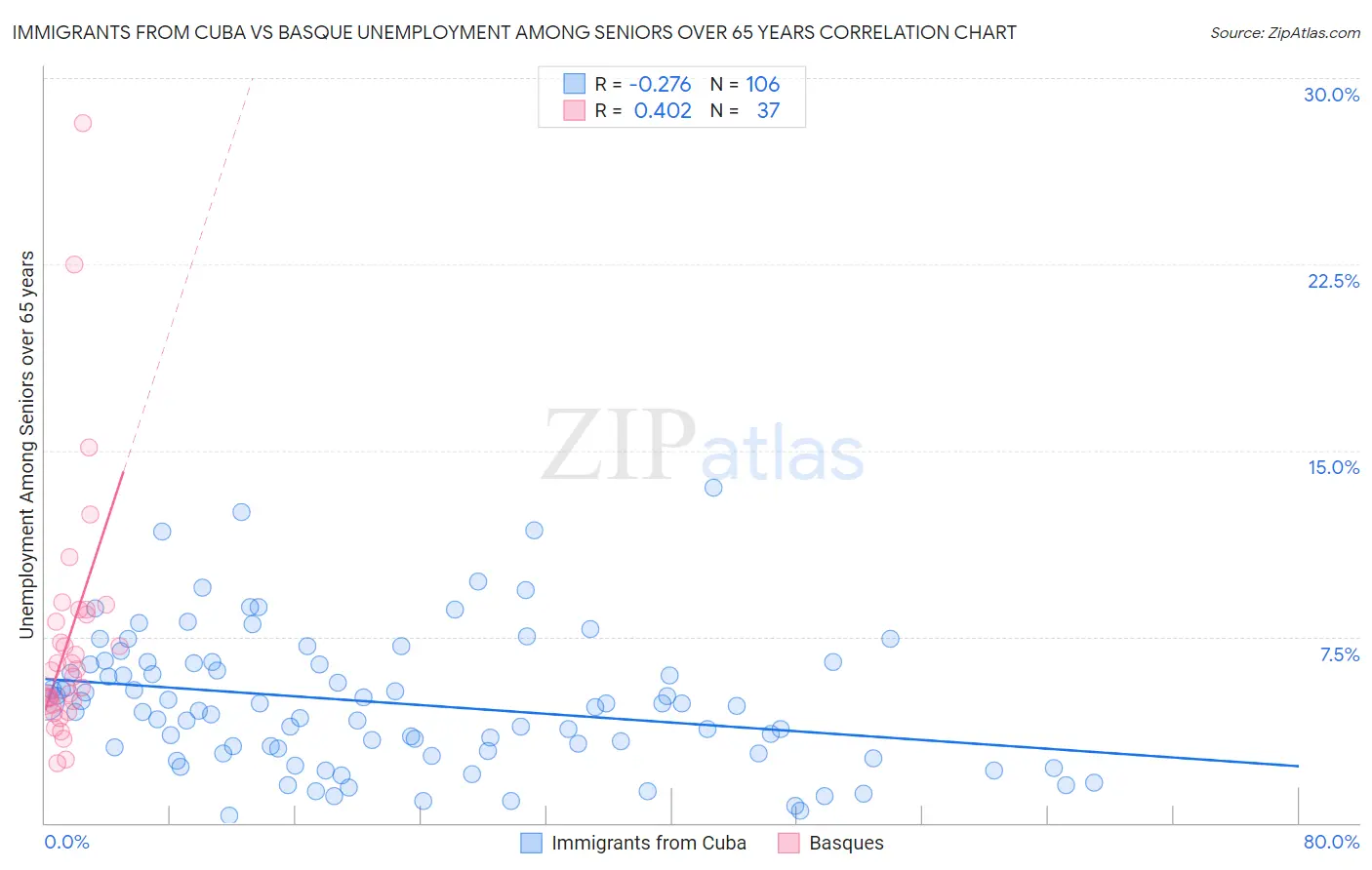 Immigrants from Cuba vs Basque Unemployment Among Seniors over 65 years