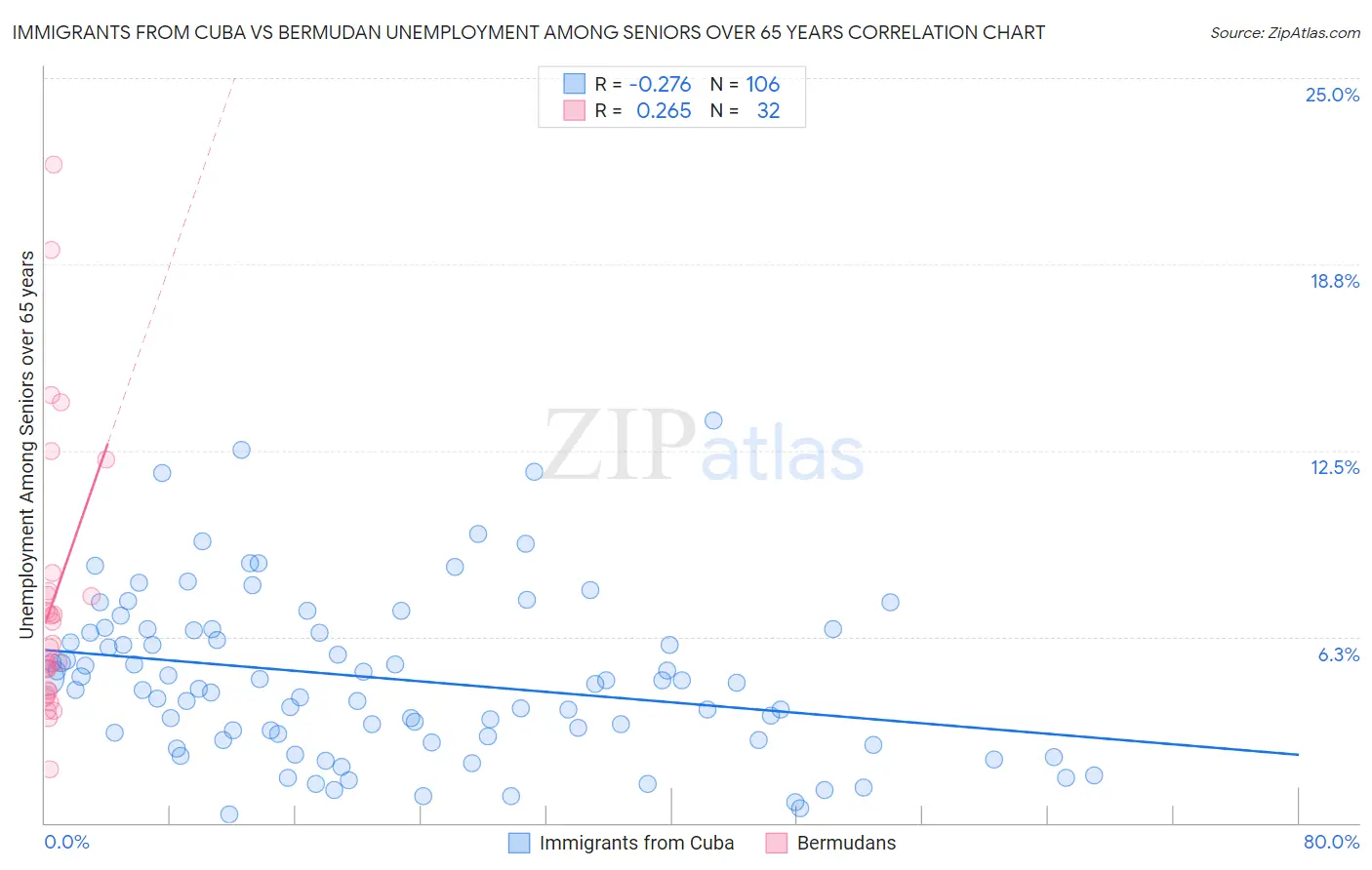 Immigrants from Cuba vs Bermudan Unemployment Among Seniors over 65 years