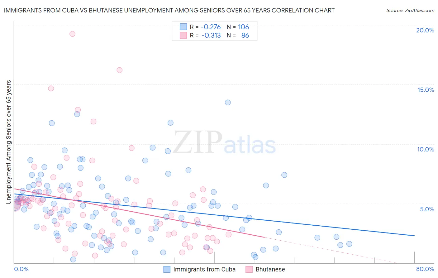 Immigrants from Cuba vs Bhutanese Unemployment Among Seniors over 65 years