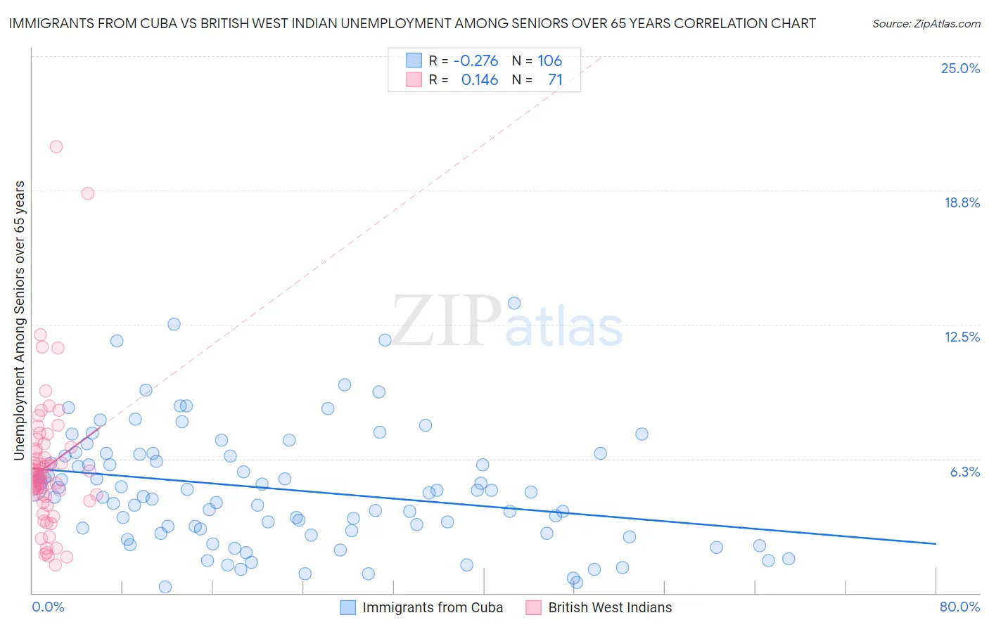 Immigrants from Cuba vs British West Indian Unemployment Among Seniors over 65 years