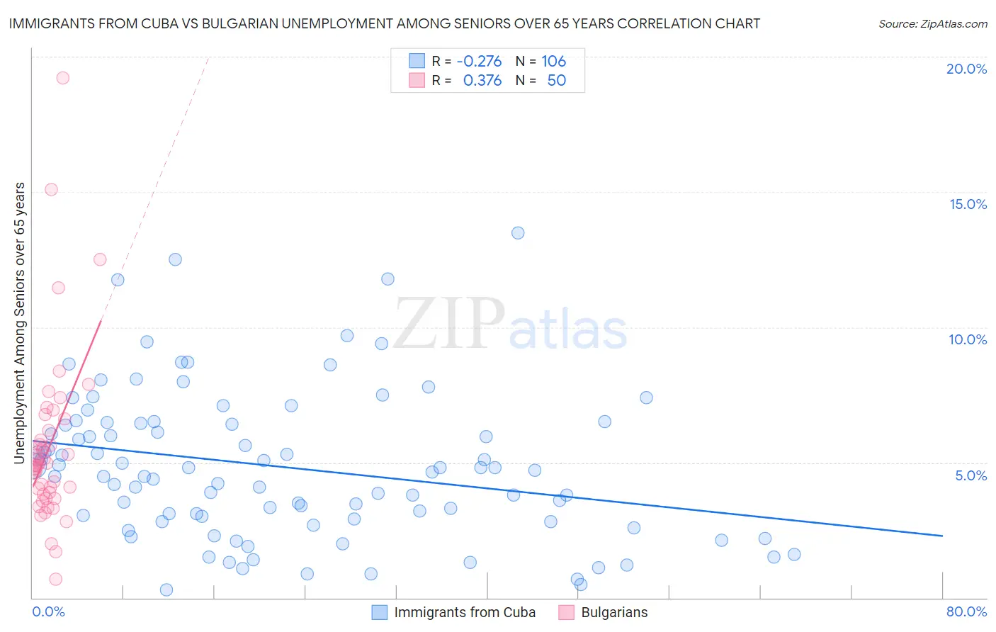 Immigrants from Cuba vs Bulgarian Unemployment Among Seniors over 65 years