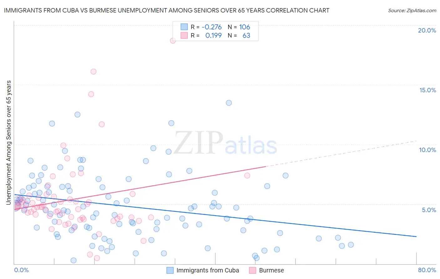 Immigrants from Cuba vs Burmese Unemployment Among Seniors over 65 years