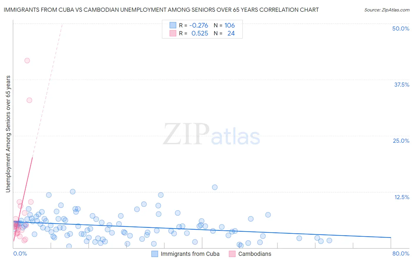 Immigrants from Cuba vs Cambodian Unemployment Among Seniors over 65 years
