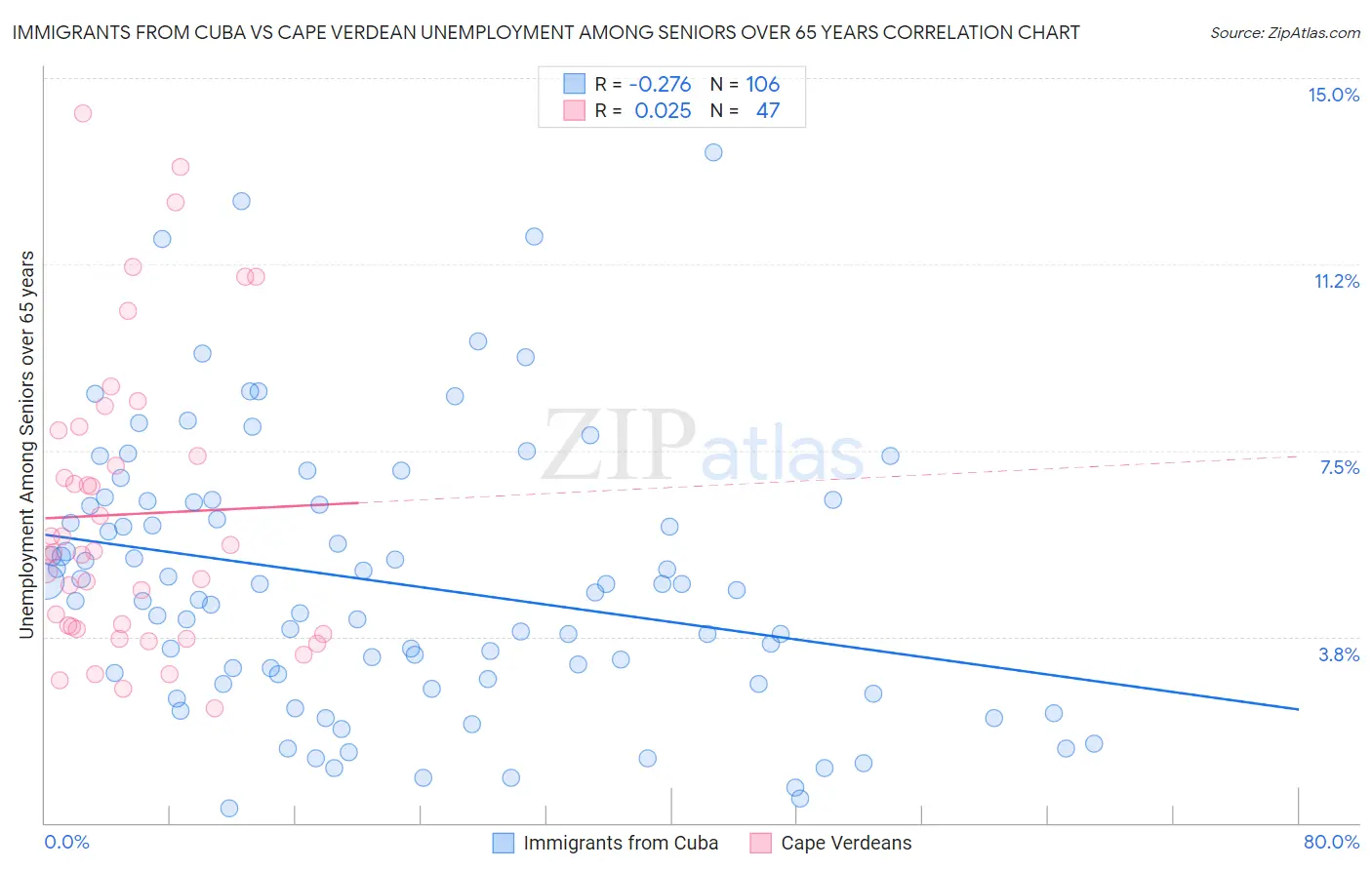 Immigrants from Cuba vs Cape Verdean Unemployment Among Seniors over 65 years