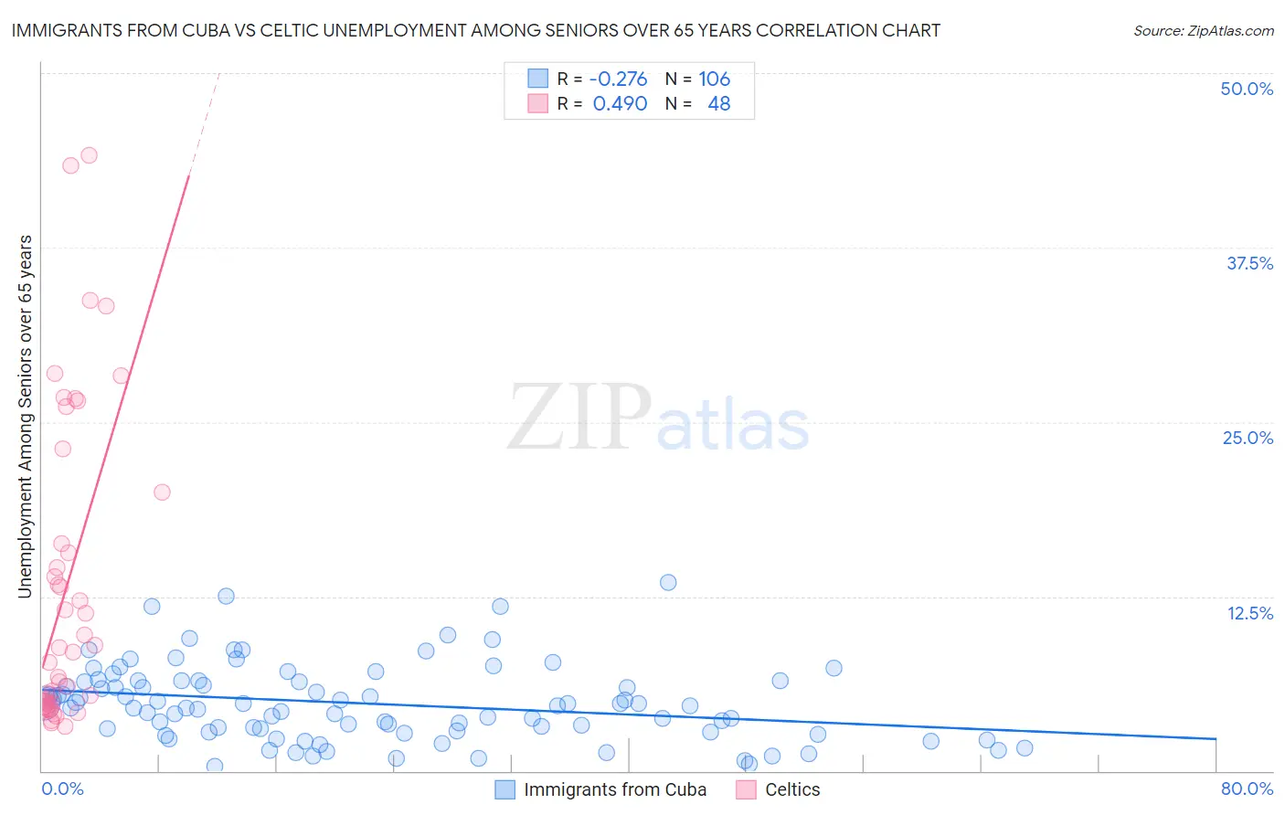 Immigrants from Cuba vs Celtic Unemployment Among Seniors over 65 years