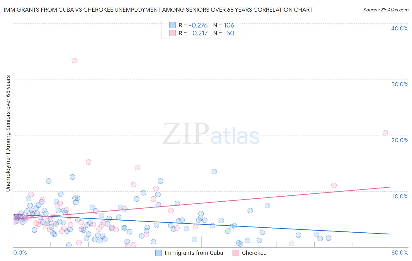 Immigrants from Cuba vs Cherokee Unemployment Among Seniors over 65 years