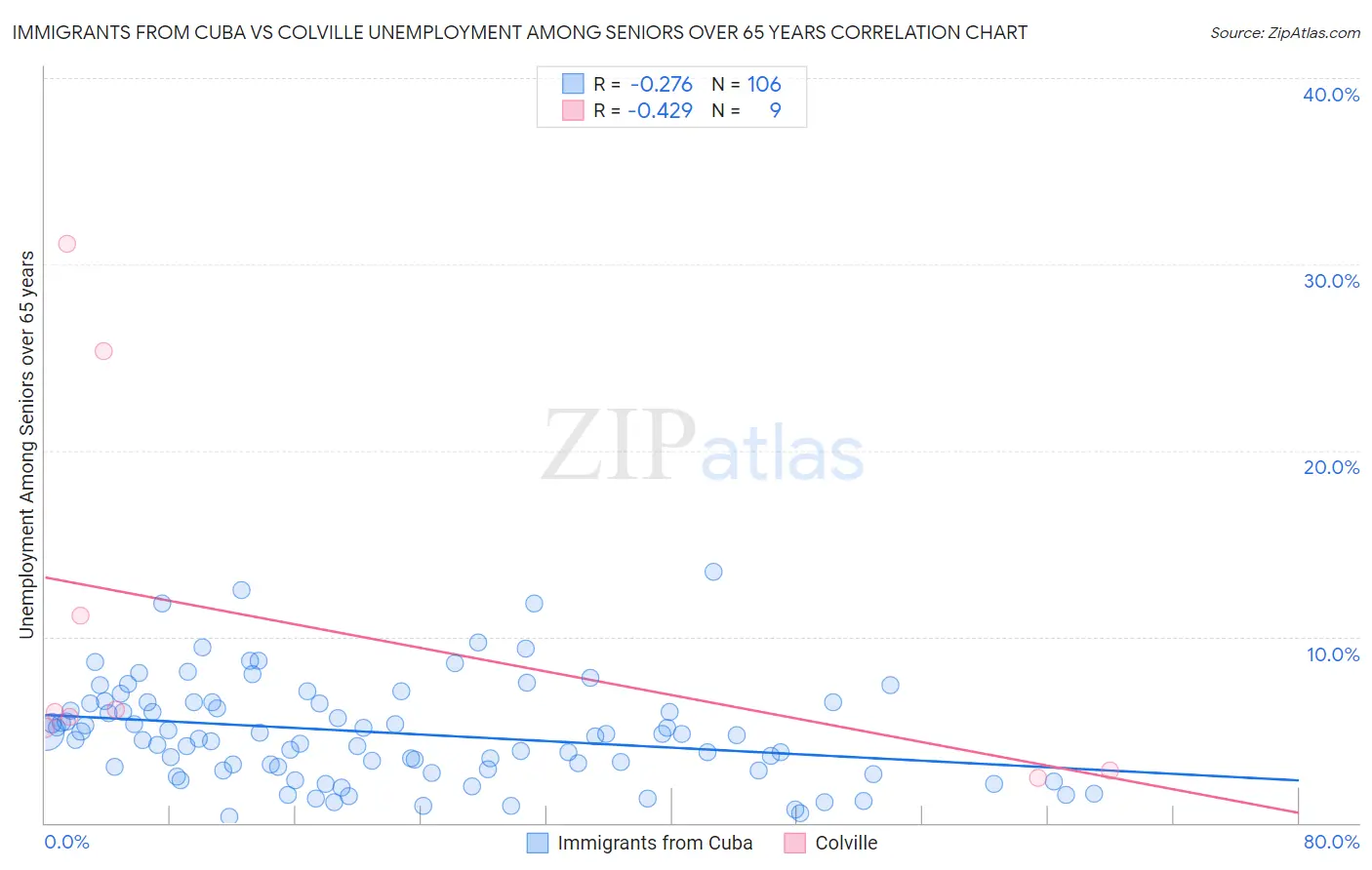 Immigrants from Cuba vs Colville Unemployment Among Seniors over 65 years