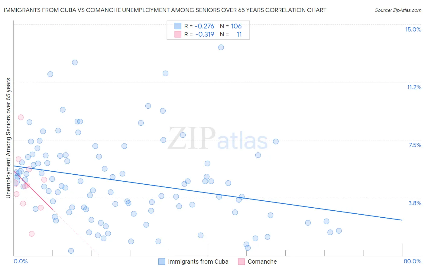 Immigrants from Cuba vs Comanche Unemployment Among Seniors over 65 years