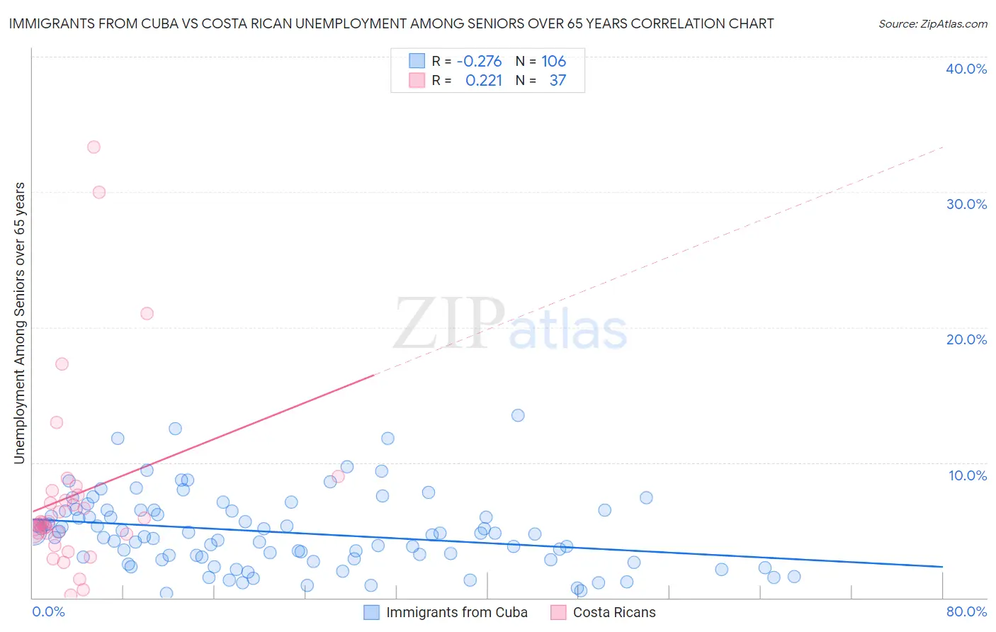 Immigrants from Cuba vs Costa Rican Unemployment Among Seniors over 65 years