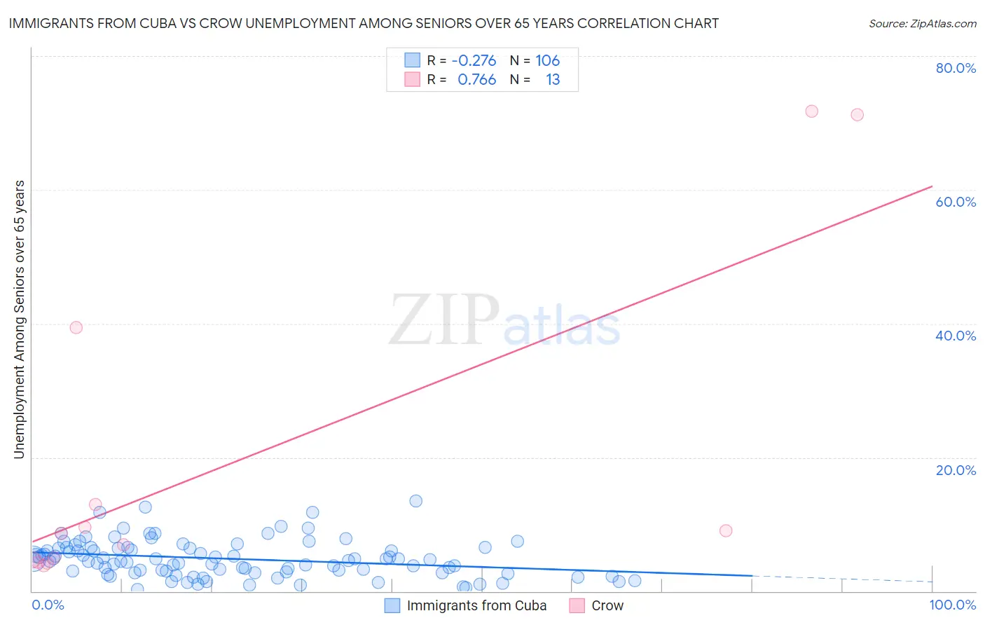 Immigrants from Cuba vs Crow Unemployment Among Seniors over 65 years