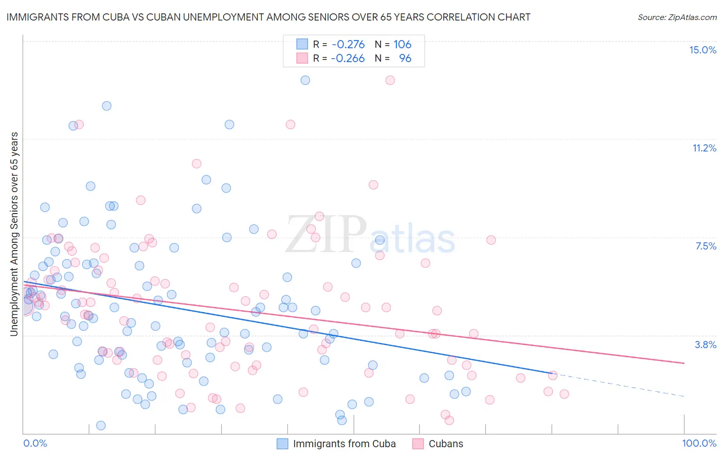 Immigrants from Cuba vs Cuban Unemployment Among Seniors over 65 years