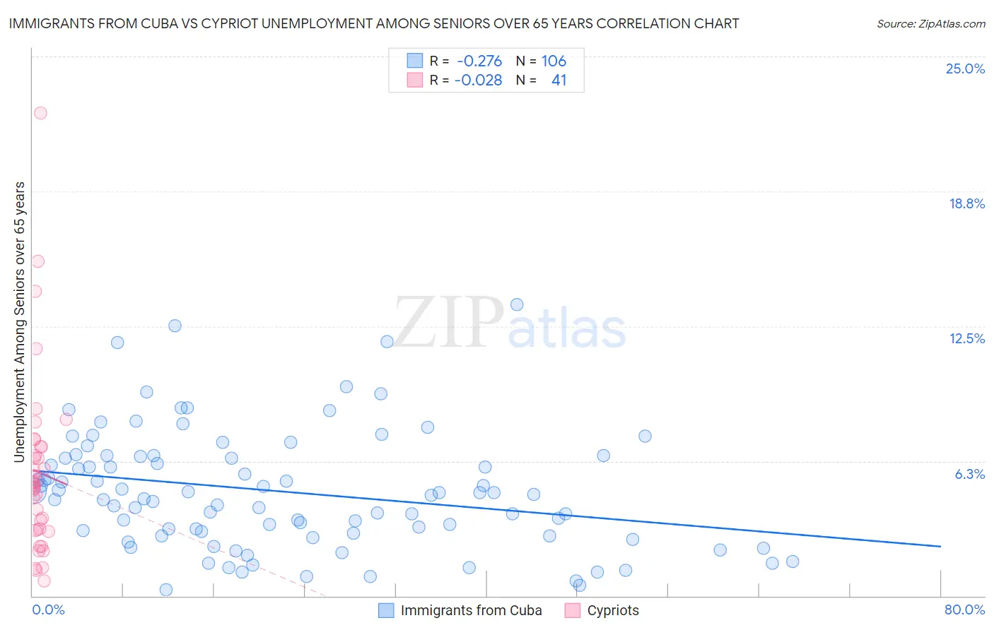 Immigrants from Cuba vs Cypriot Unemployment Among Seniors over 65 years
