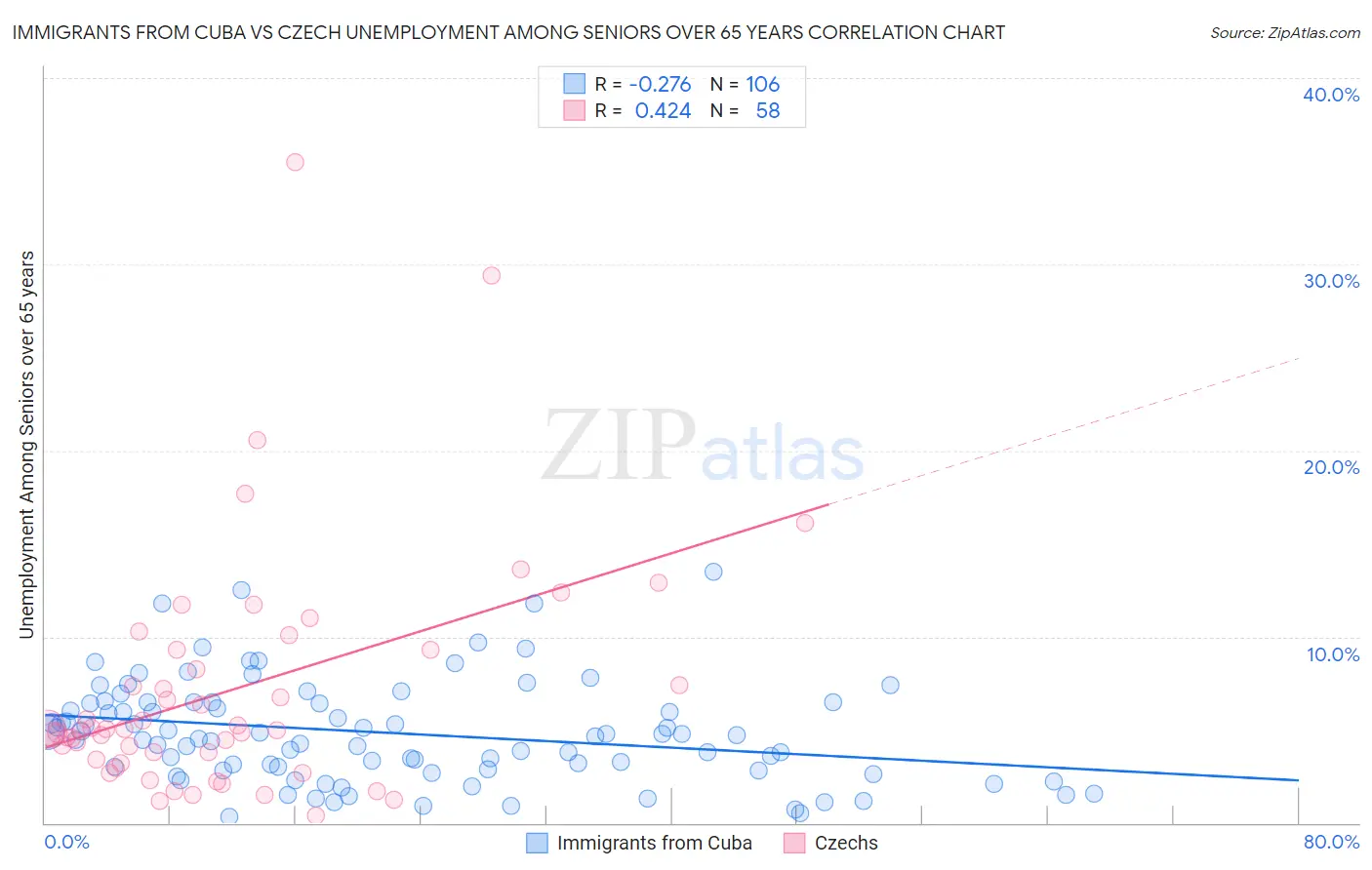 Immigrants from Cuba vs Czech Unemployment Among Seniors over 65 years