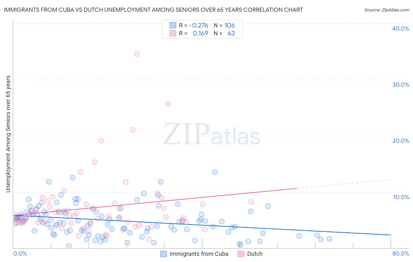 Immigrants from Cuba vs Dutch Unemployment Among Seniors over 65 years