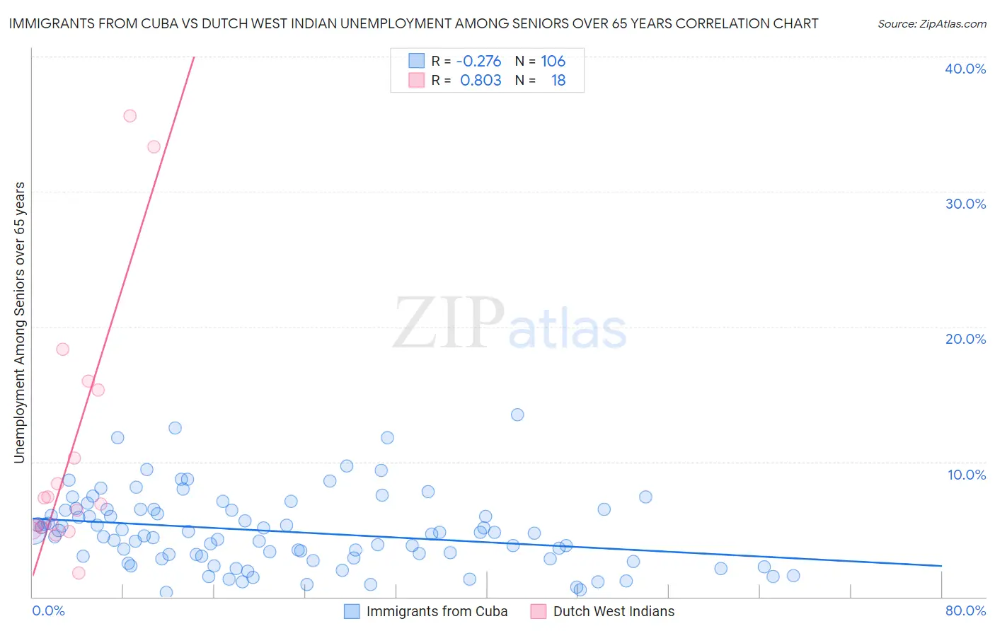 Immigrants from Cuba vs Dutch West Indian Unemployment Among Seniors over 65 years