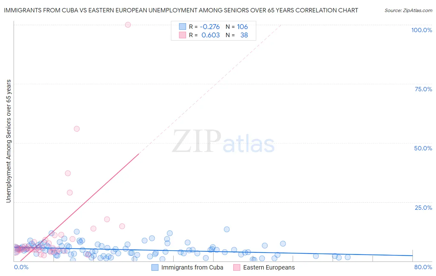 Immigrants from Cuba vs Eastern European Unemployment Among Seniors over 65 years