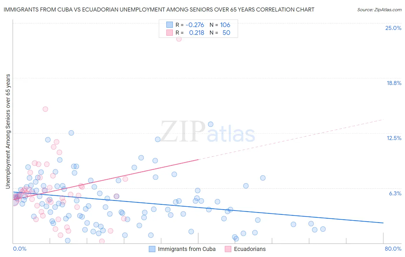 Immigrants from Cuba vs Ecuadorian Unemployment Among Seniors over 65 years