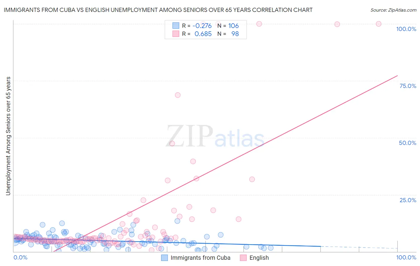 Immigrants from Cuba vs English Unemployment Among Seniors over 65 years