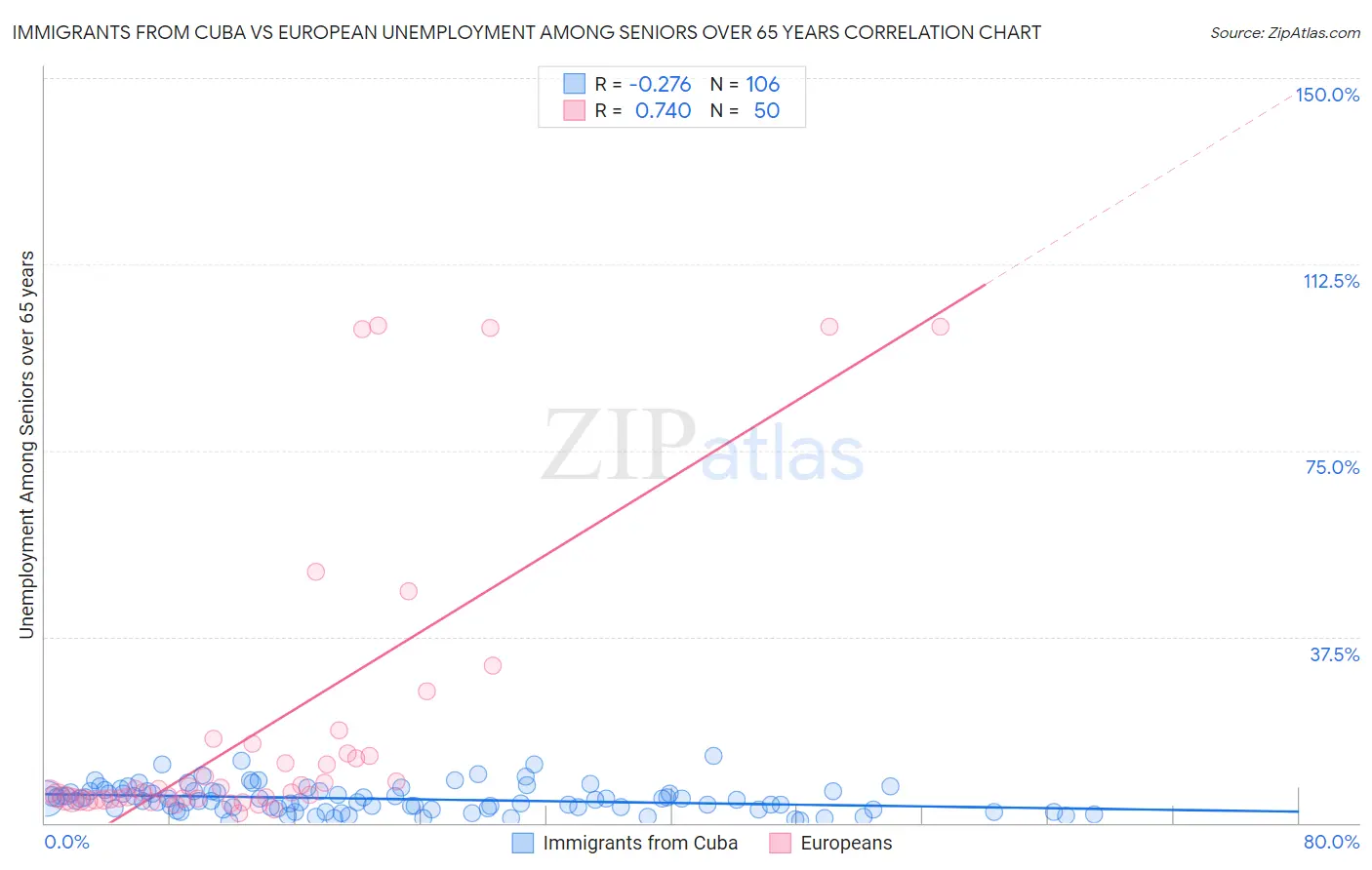 Immigrants from Cuba vs European Unemployment Among Seniors over 65 years