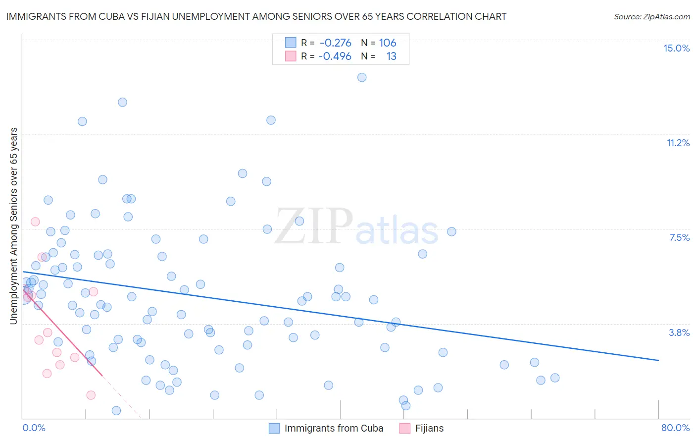 Immigrants from Cuba vs Fijian Unemployment Among Seniors over 65 years