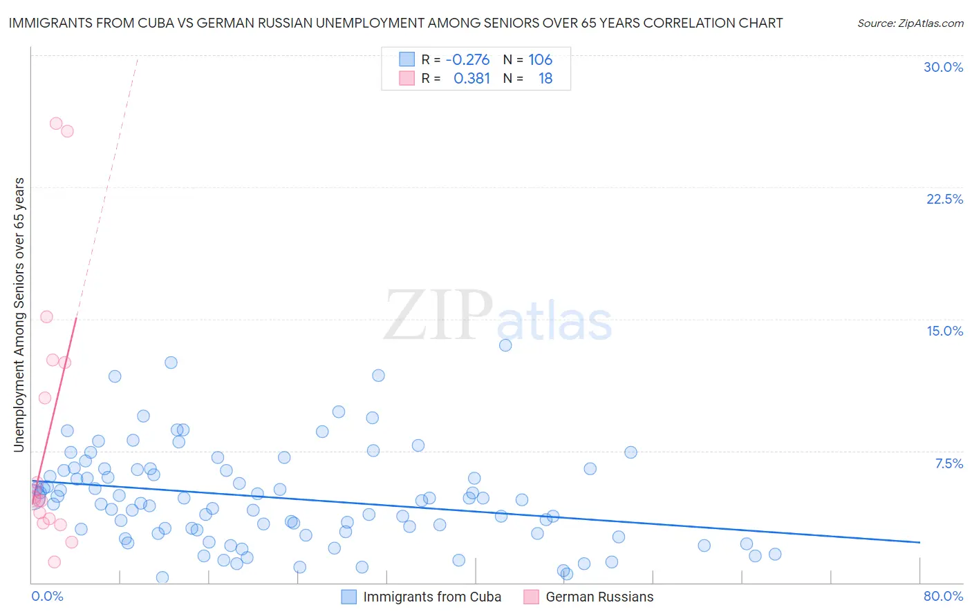 Immigrants from Cuba vs German Russian Unemployment Among Seniors over 65 years