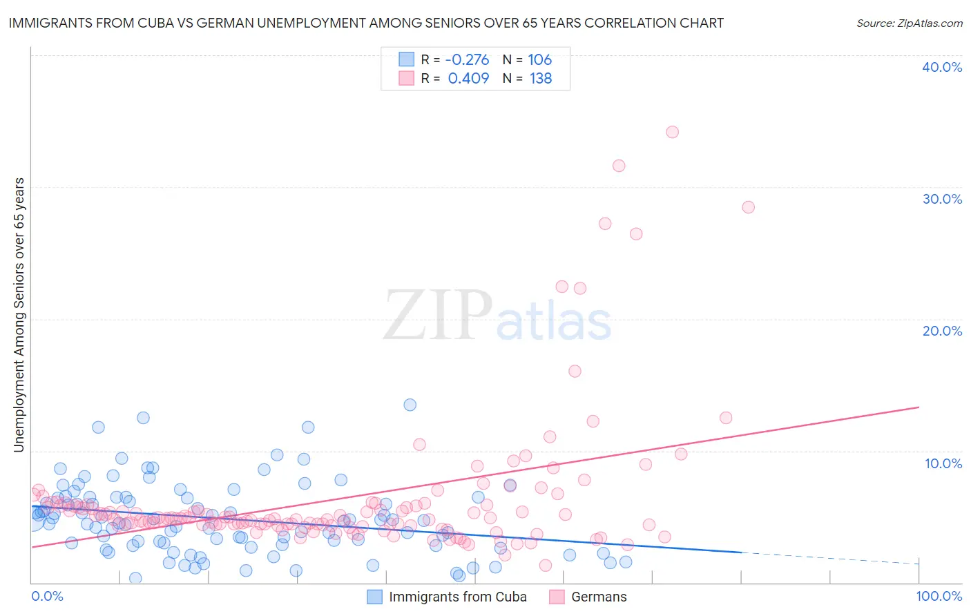 Immigrants from Cuba vs German Unemployment Among Seniors over 65 years