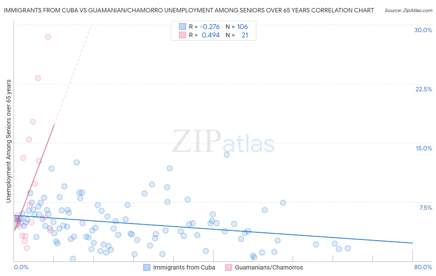 Immigrants from Cuba vs Guamanian/Chamorro Unemployment Among Seniors over 65 years