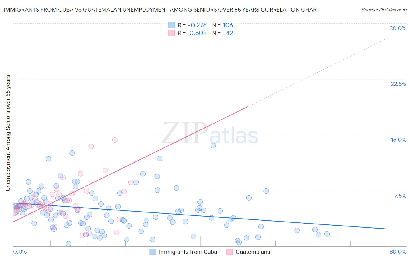 Immigrants from Cuba vs Guatemalan Unemployment Among Seniors over 65 years