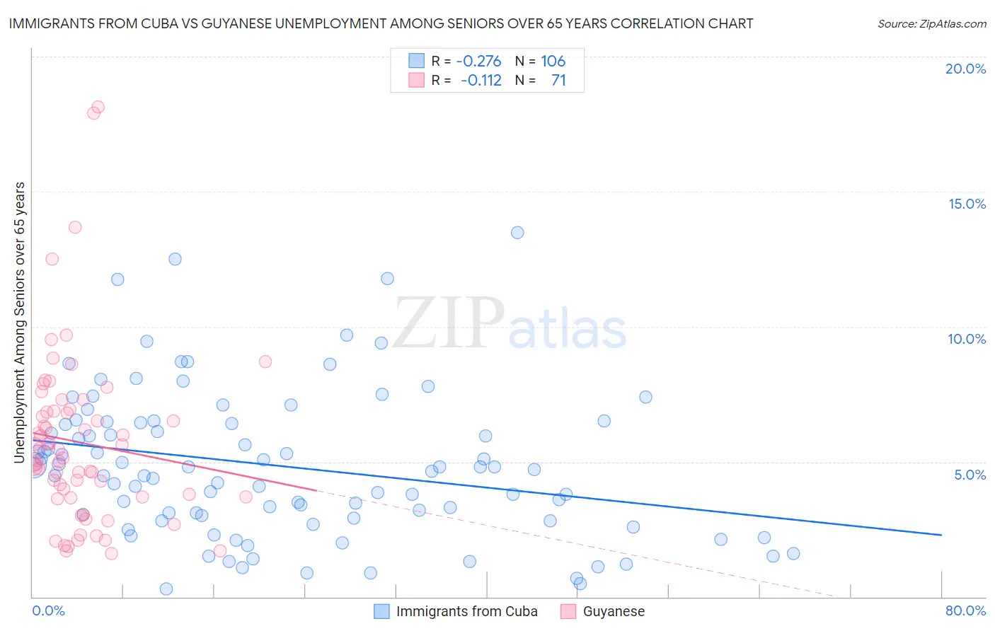 Immigrants from Cuba vs Guyanese Unemployment Among Seniors over 65 years