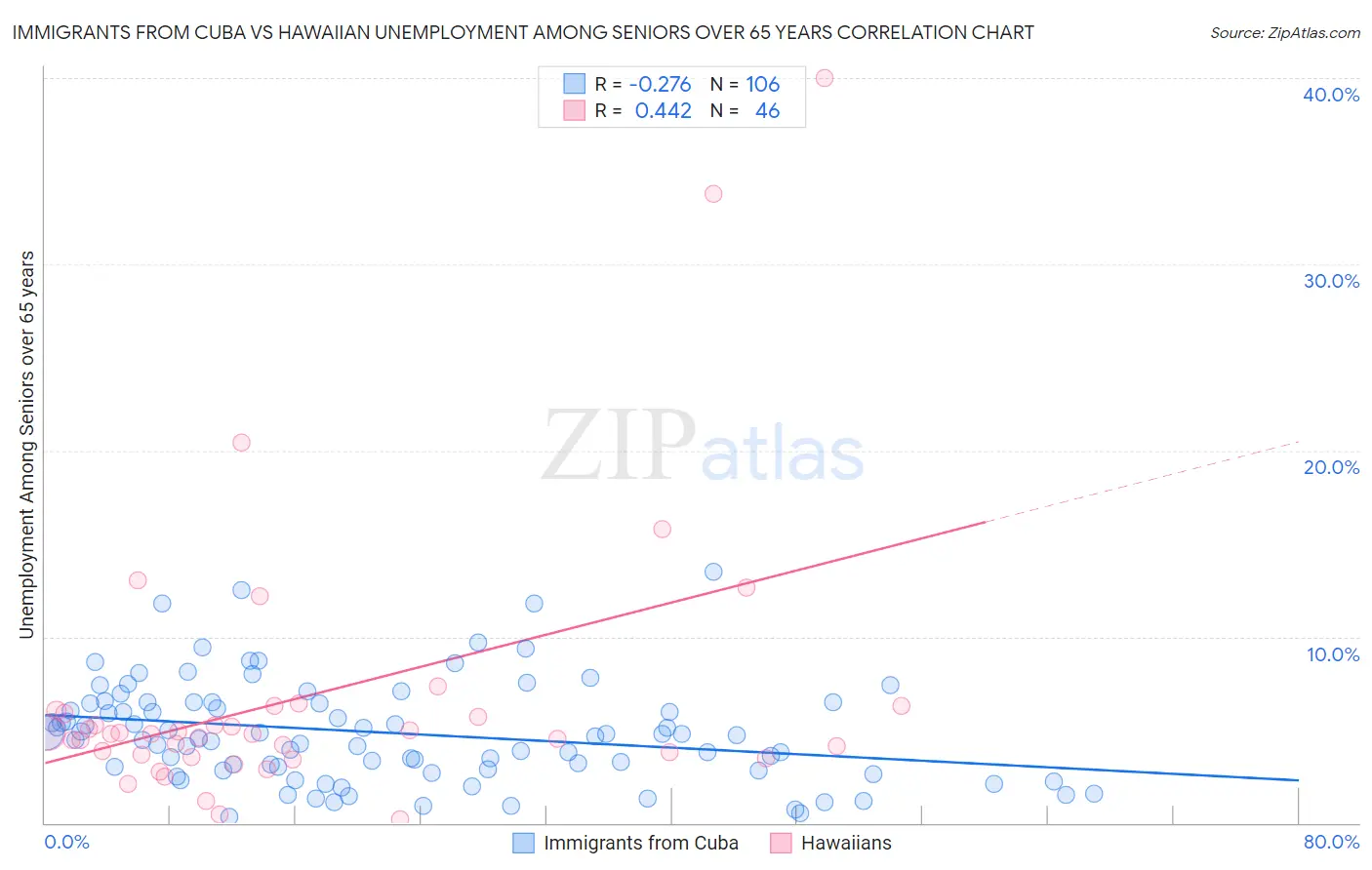 Immigrants from Cuba vs Hawaiian Unemployment Among Seniors over 65 years