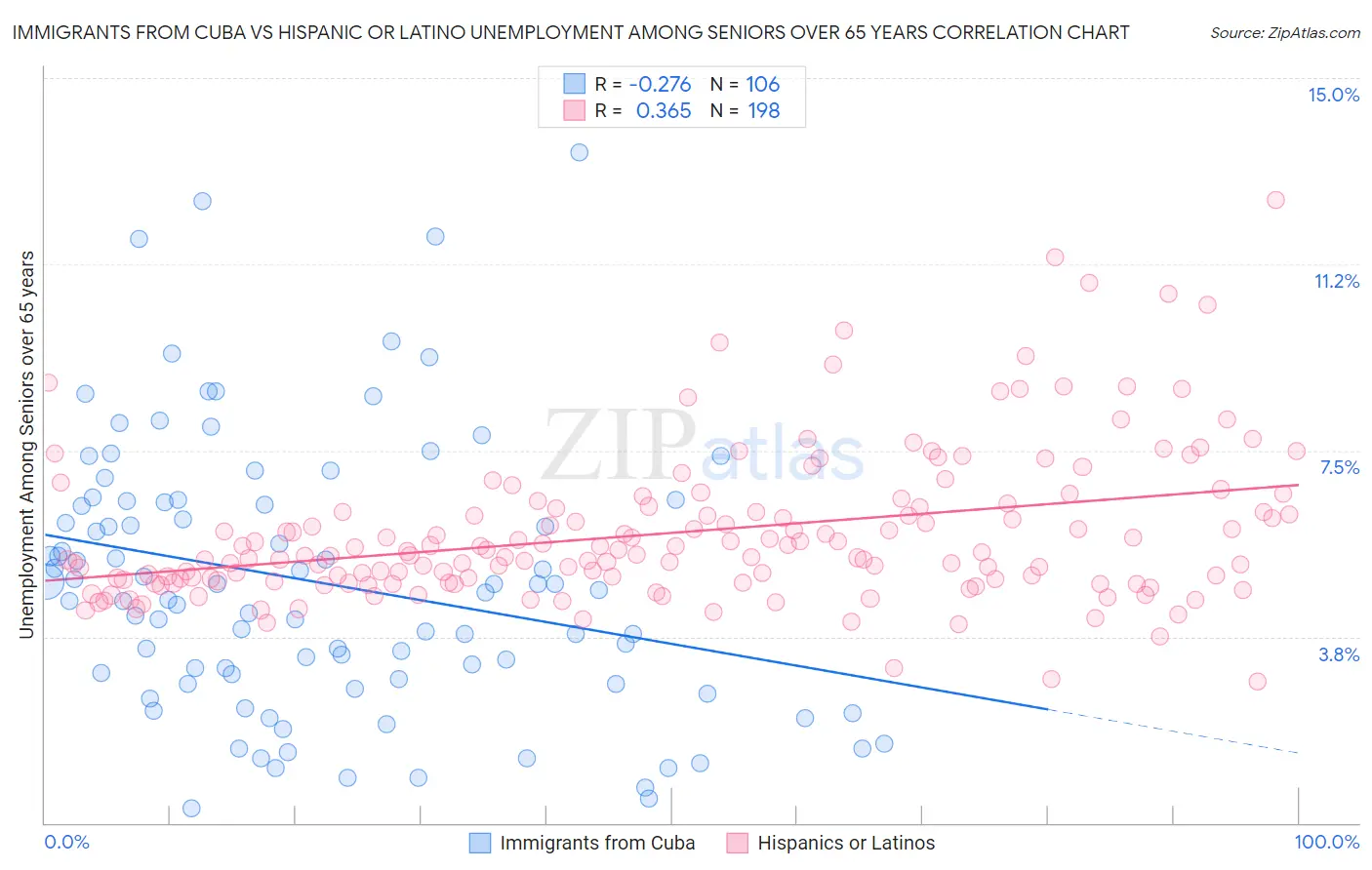 Immigrants from Cuba vs Hispanic or Latino Unemployment Among Seniors over 65 years