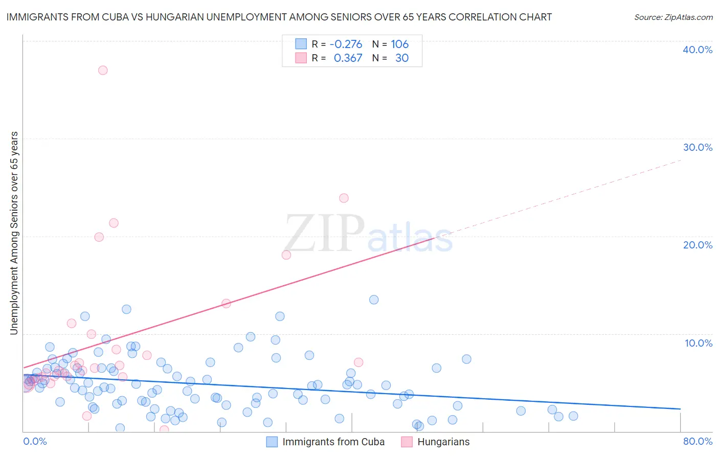 Immigrants from Cuba vs Hungarian Unemployment Among Seniors over 65 years