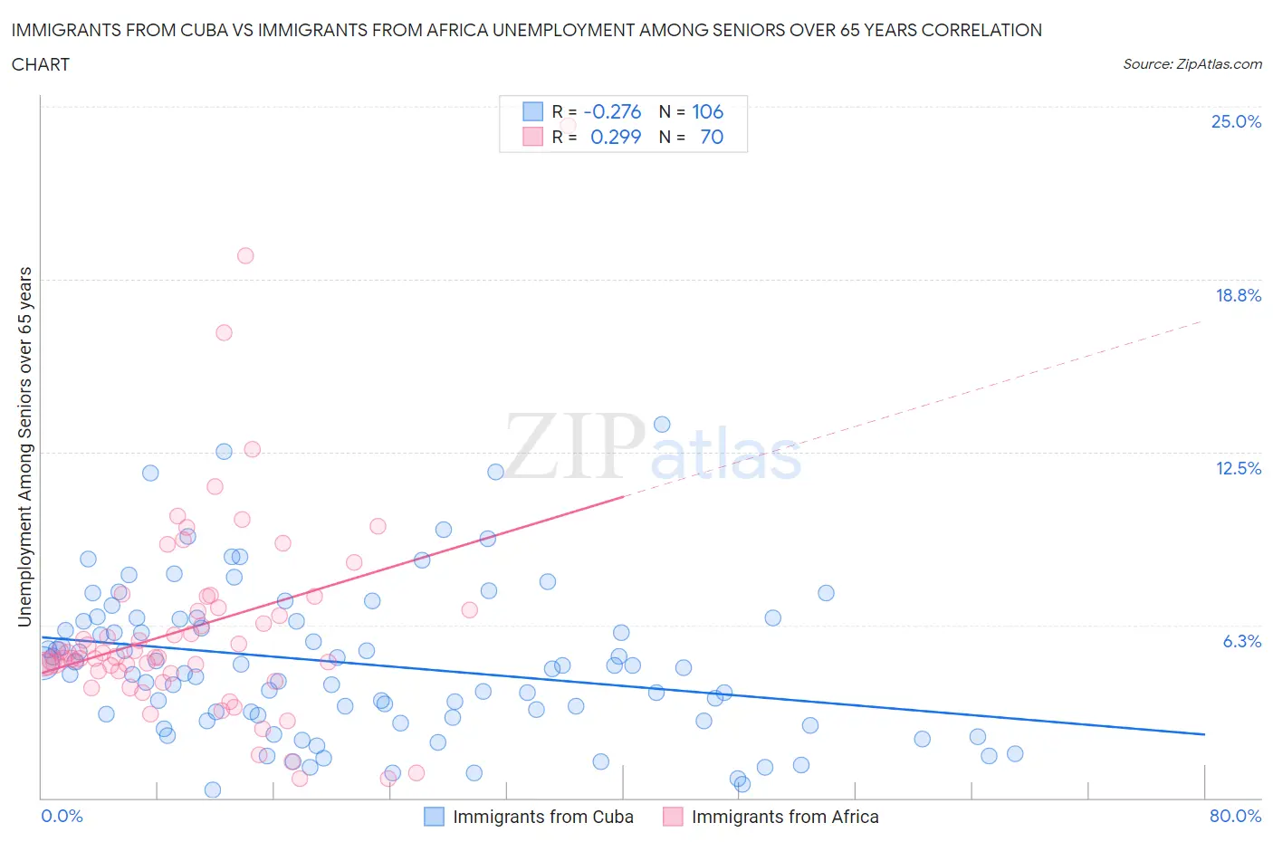 Immigrants from Cuba vs Immigrants from Africa Unemployment Among Seniors over 65 years