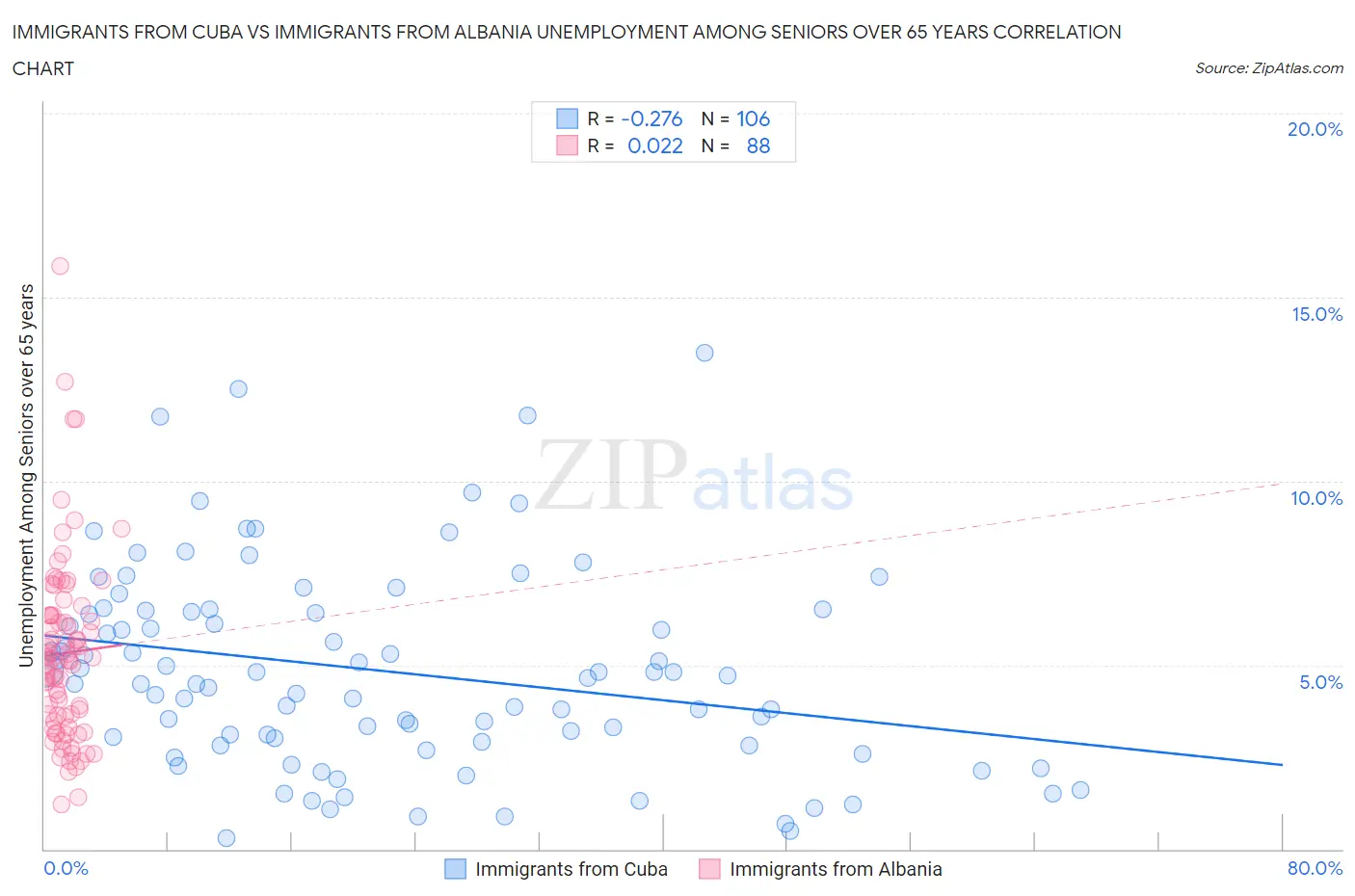Immigrants from Cuba vs Immigrants from Albania Unemployment Among Seniors over 65 years