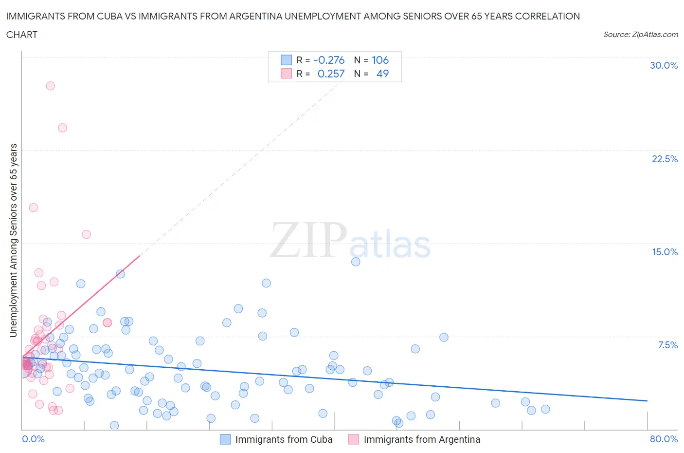 Immigrants from Cuba vs Immigrants from Argentina Unemployment Among Seniors over 65 years