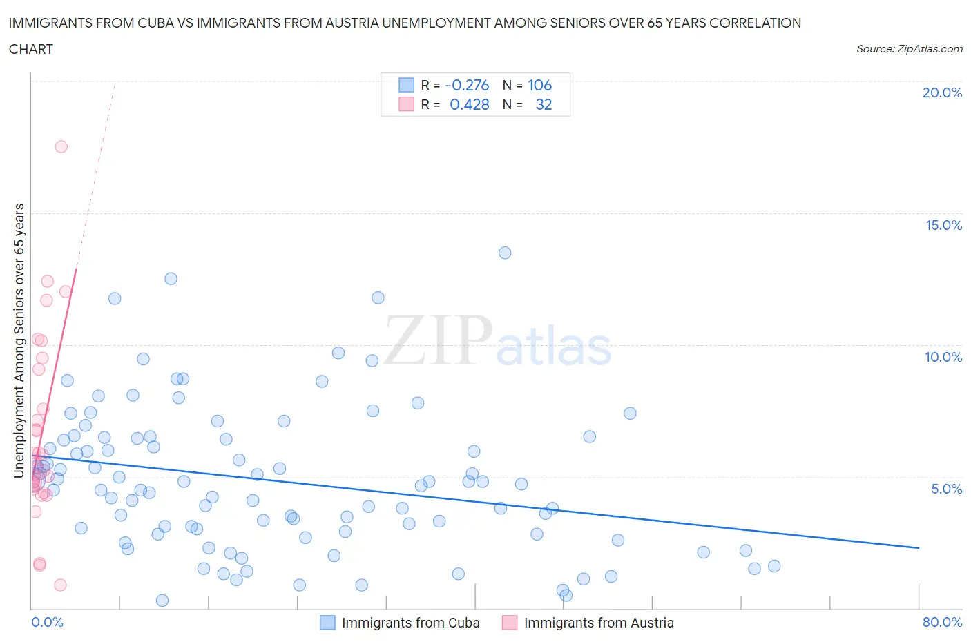 Immigrants from Cuba vs Immigrants from Austria Unemployment Among Seniors over 65 years