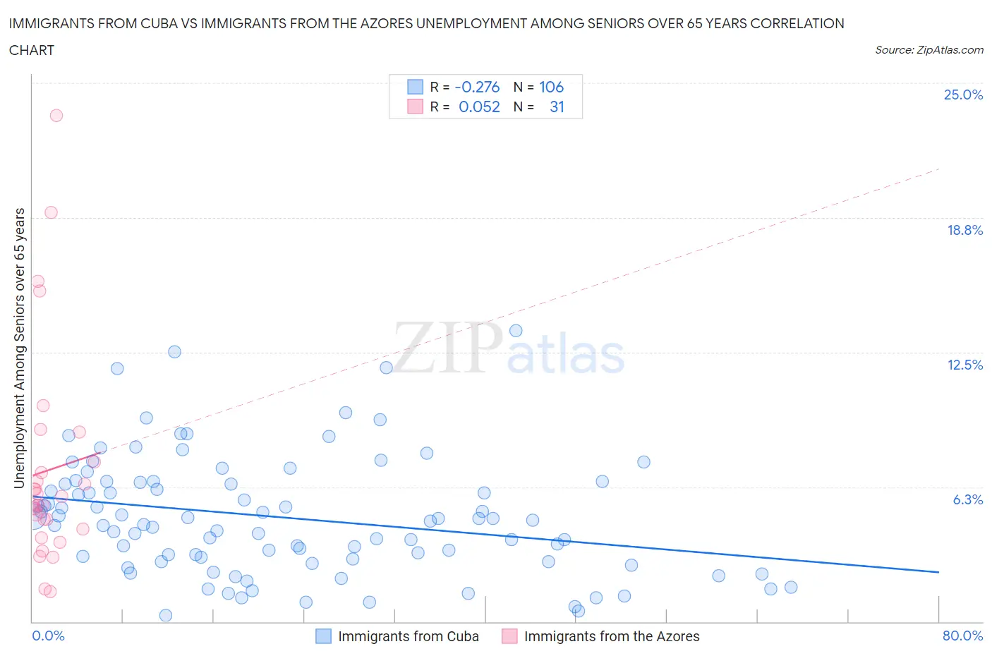 Immigrants from Cuba vs Immigrants from the Azores Unemployment Among Seniors over 65 years