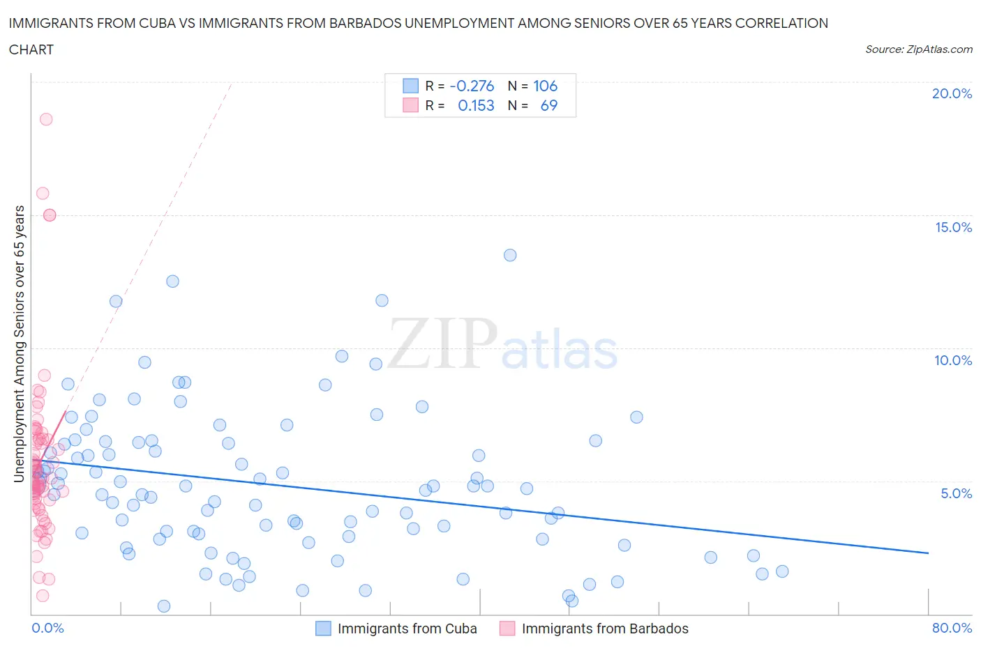 Immigrants from Cuba vs Immigrants from Barbados Unemployment Among Seniors over 65 years