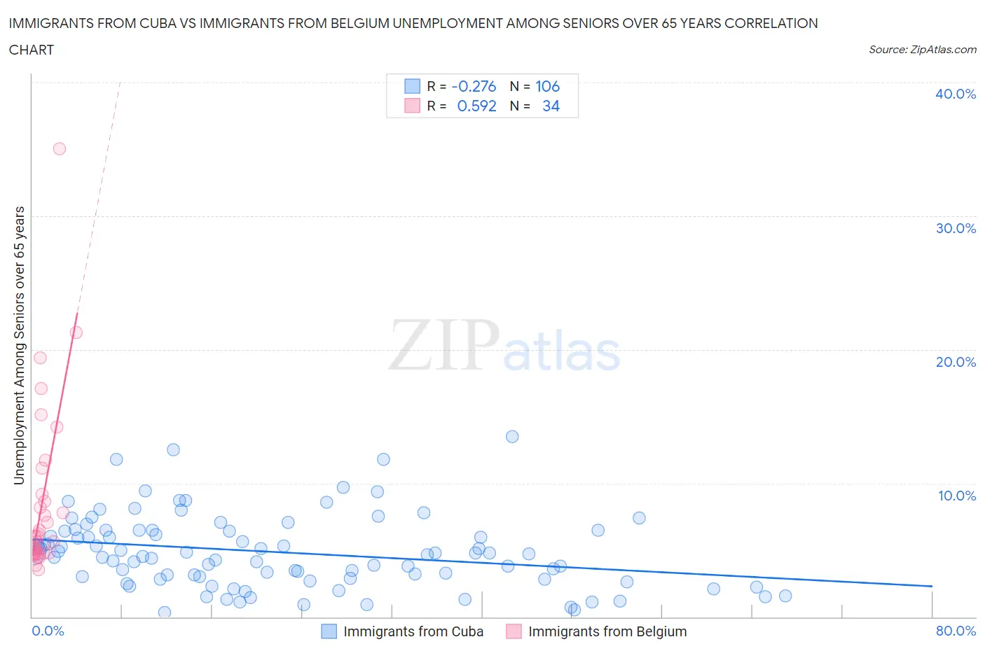 Immigrants from Cuba vs Immigrants from Belgium Unemployment Among Seniors over 65 years