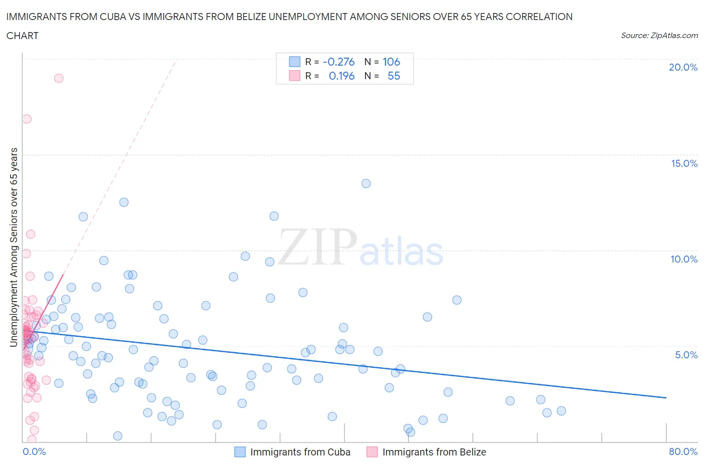 Immigrants from Cuba vs Immigrants from Belize Unemployment Among Seniors over 65 years