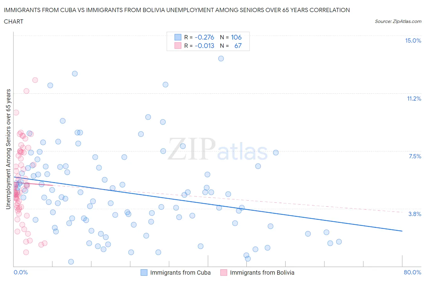 Immigrants from Cuba vs Immigrants from Bolivia Unemployment Among Seniors over 65 years
