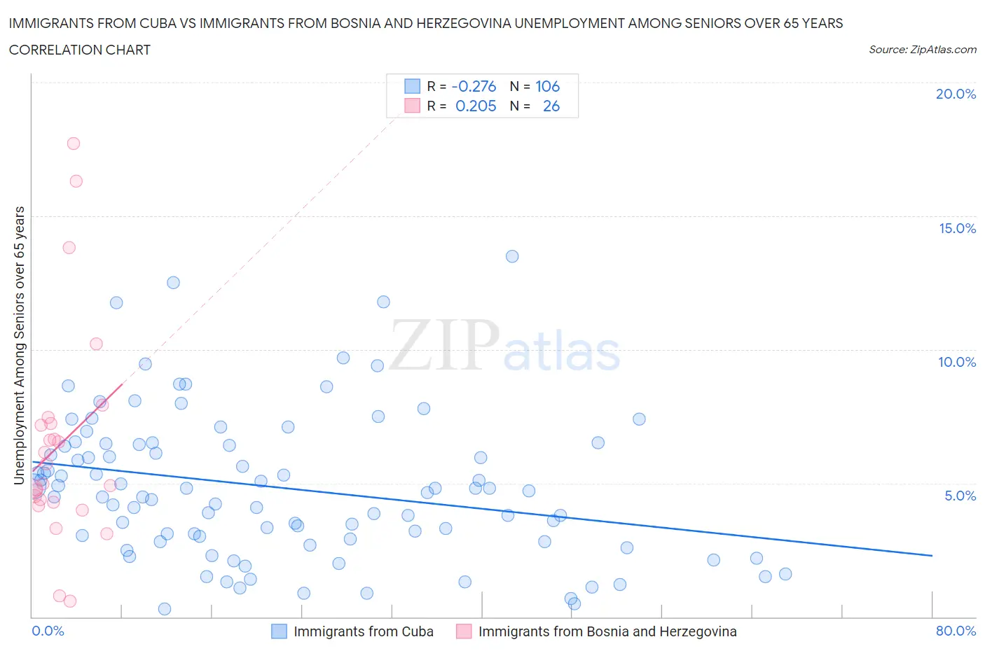 Immigrants from Cuba vs Immigrants from Bosnia and Herzegovina Unemployment Among Seniors over 65 years