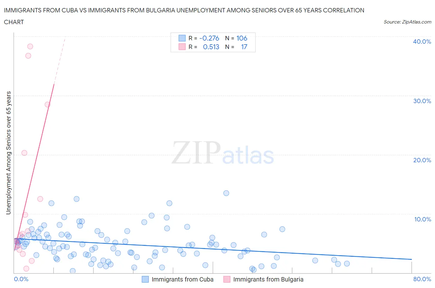 Immigrants from Cuba vs Immigrants from Bulgaria Unemployment Among Seniors over 65 years