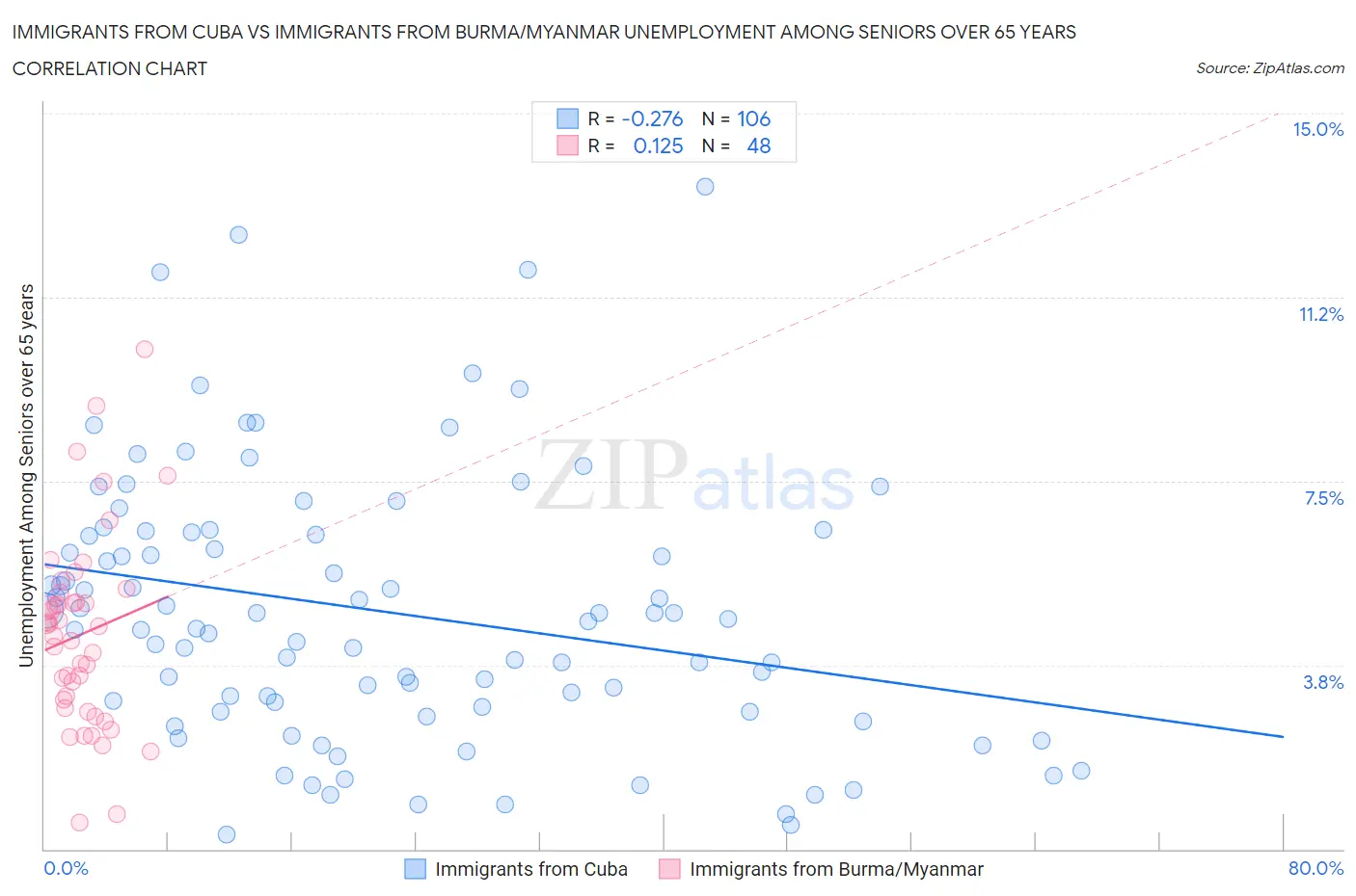 Immigrants from Cuba vs Immigrants from Burma/Myanmar Unemployment Among Seniors over 65 years