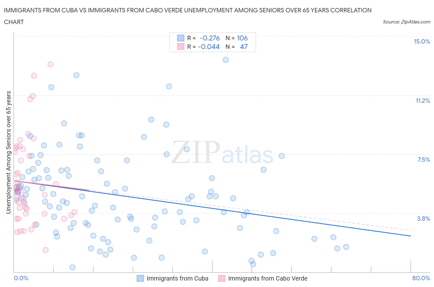 Immigrants from Cuba vs Immigrants from Cabo Verde Unemployment Among Seniors over 65 years