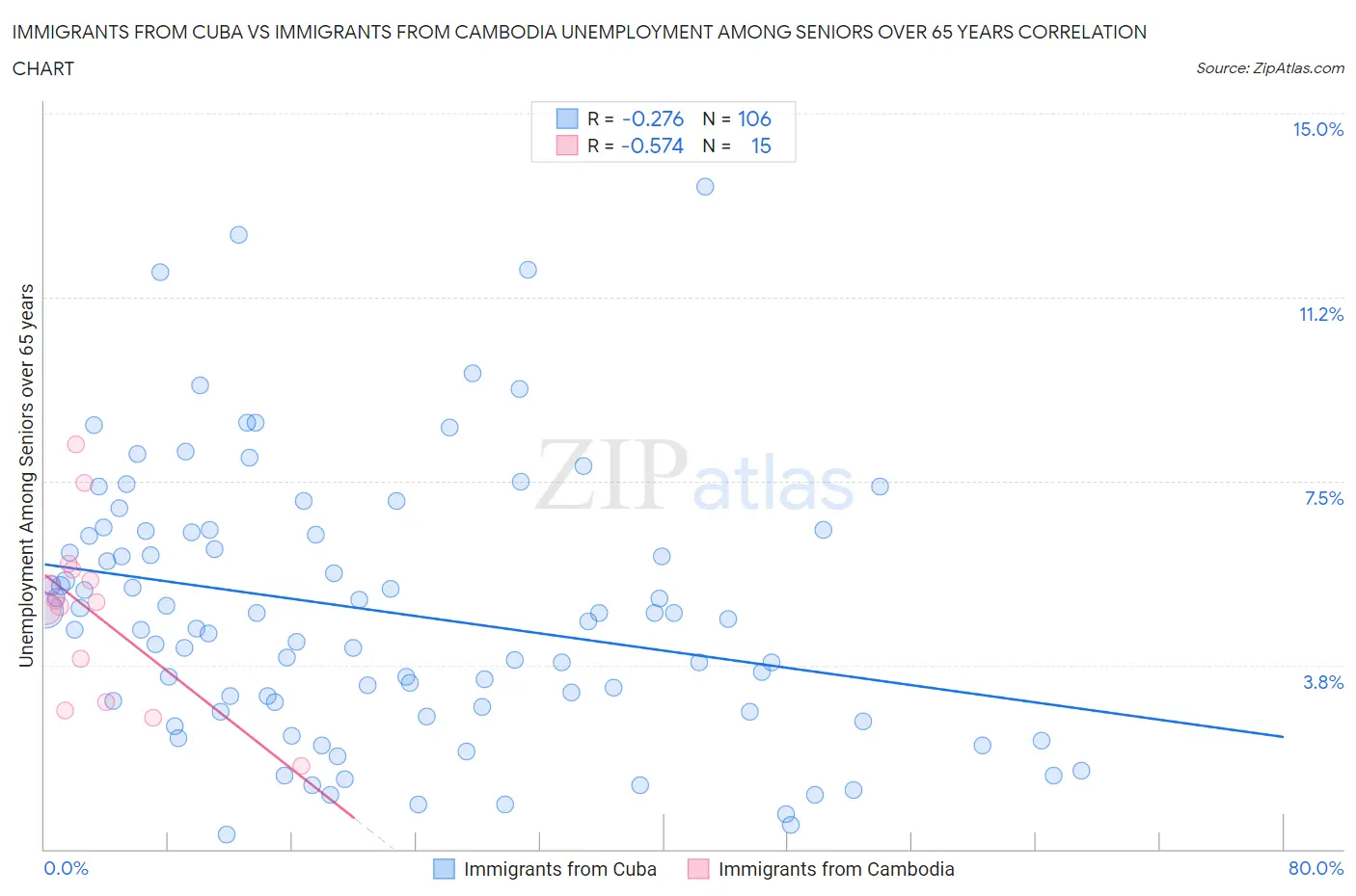 Immigrants from Cuba vs Immigrants from Cambodia Unemployment Among Seniors over 65 years