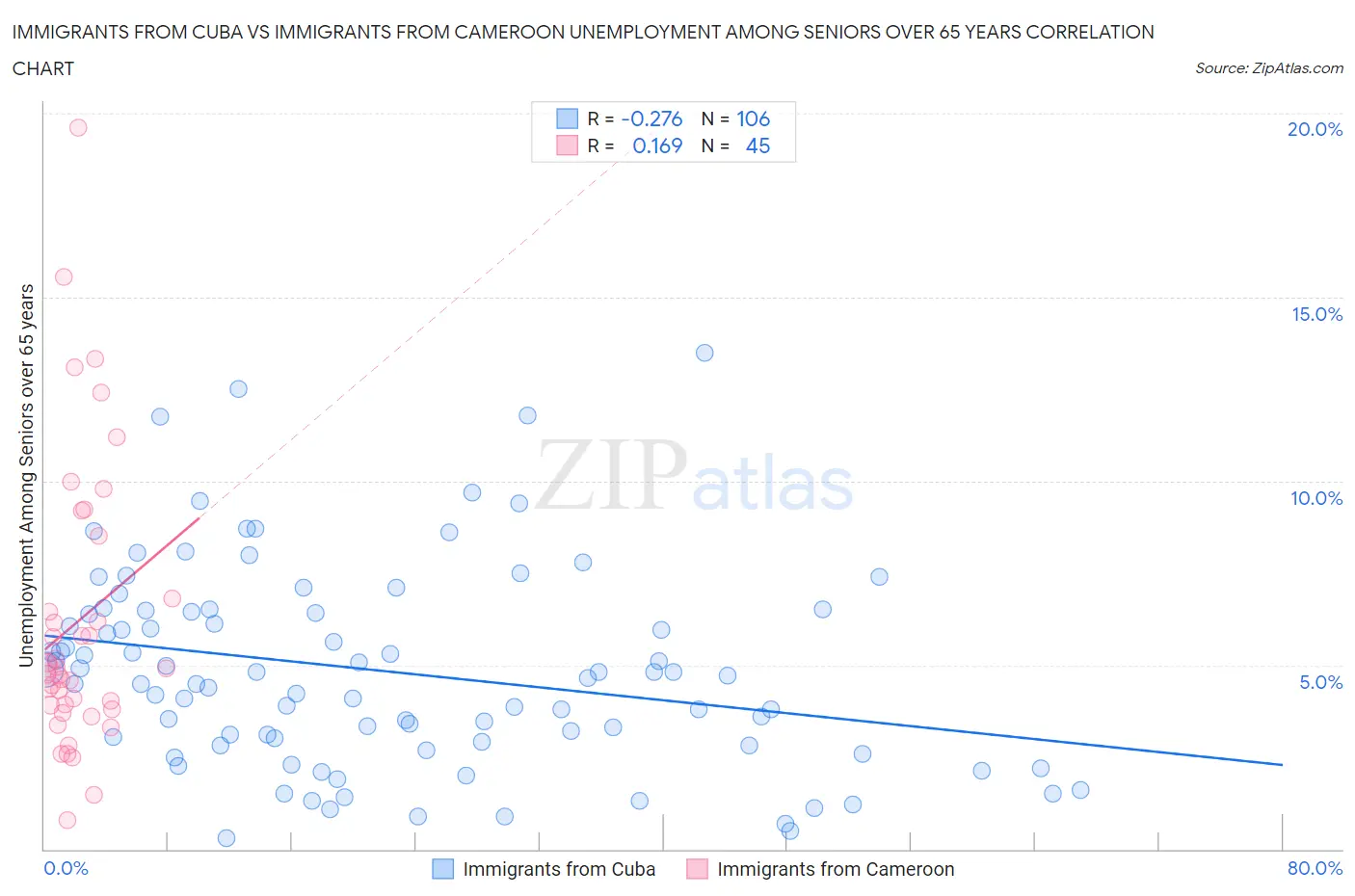 Immigrants from Cuba vs Immigrants from Cameroon Unemployment Among Seniors over 65 years