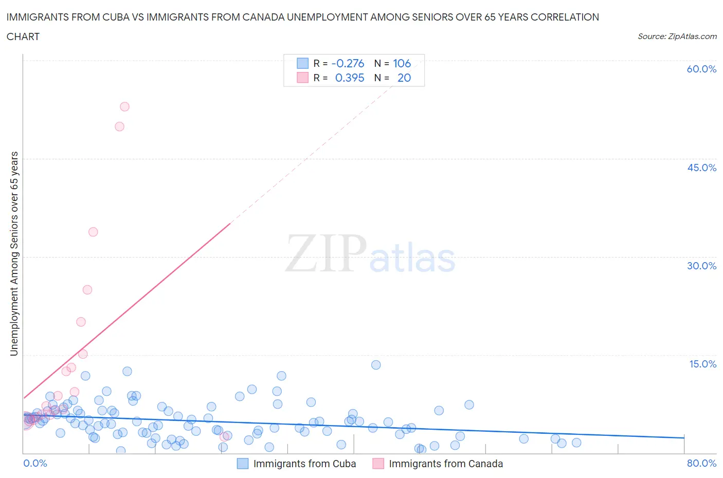 Immigrants from Cuba vs Immigrants from Canada Unemployment Among Seniors over 65 years