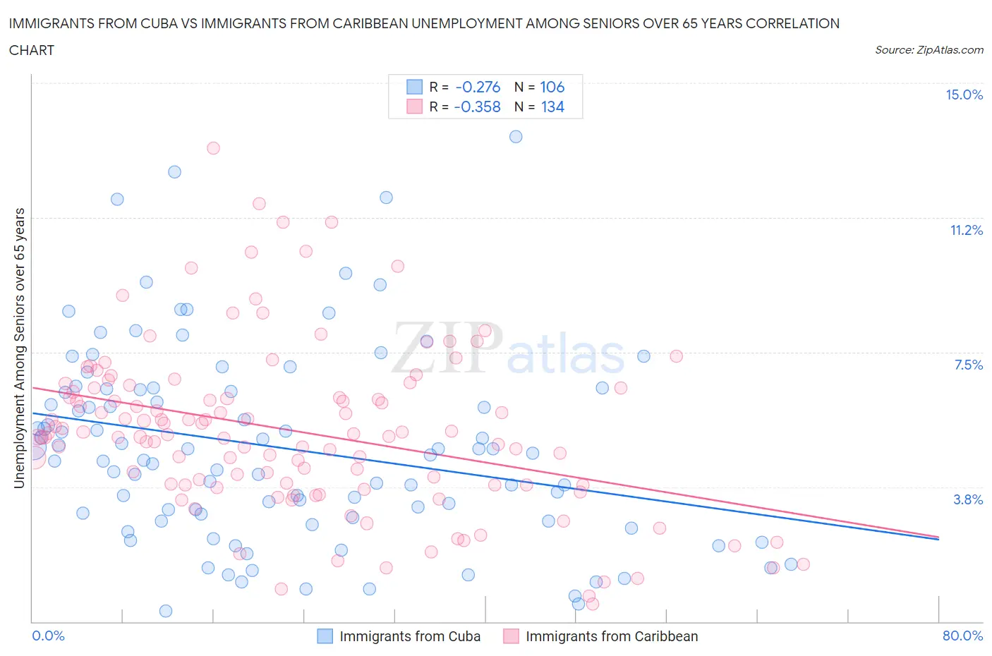 Immigrants from Cuba vs Immigrants from Caribbean Unemployment Among Seniors over 65 years